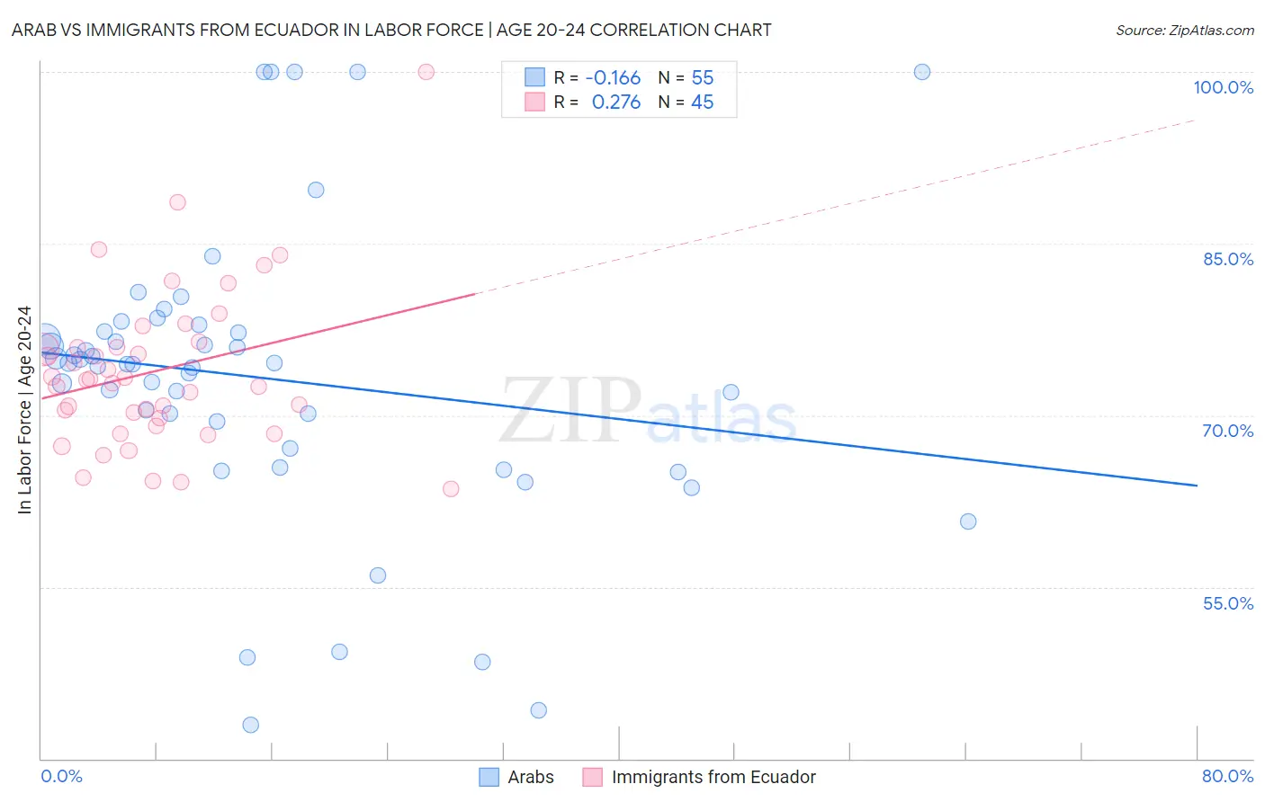 Arab vs Immigrants from Ecuador In Labor Force | Age 20-24