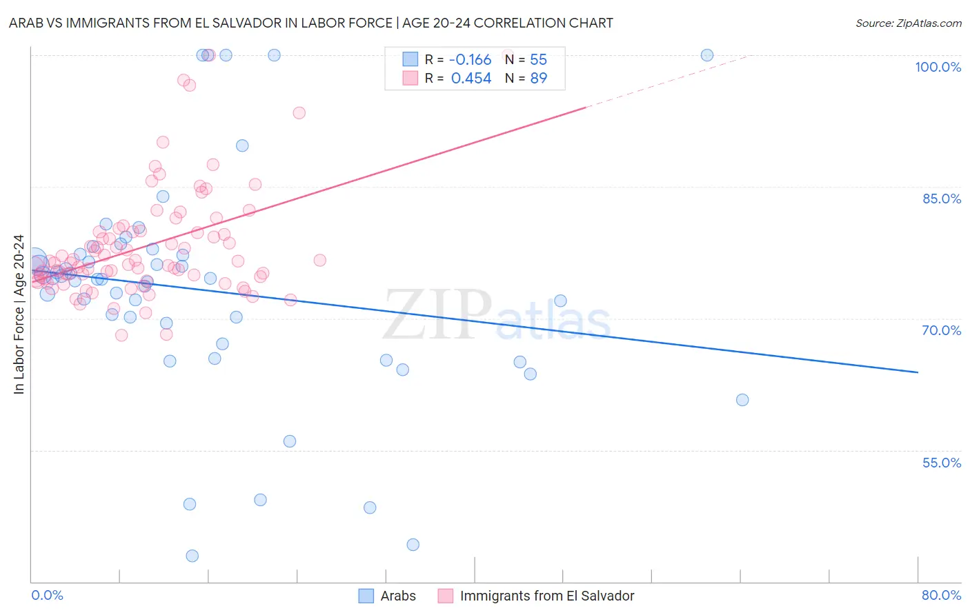 Arab vs Immigrants from El Salvador In Labor Force | Age 20-24