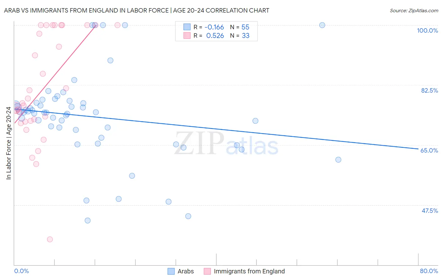 Arab vs Immigrants from England In Labor Force | Age 20-24