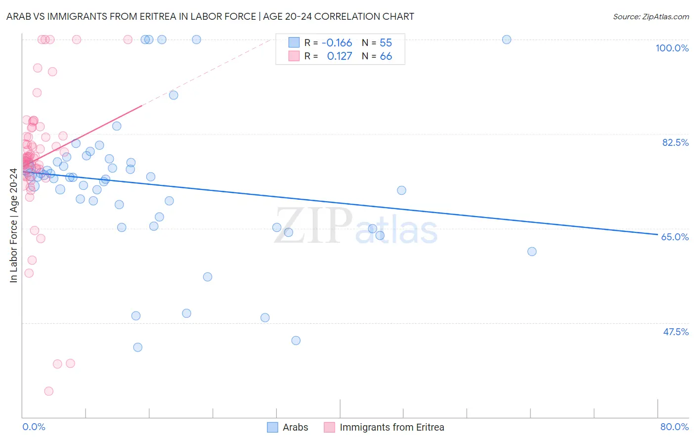 Arab vs Immigrants from Eritrea In Labor Force | Age 20-24