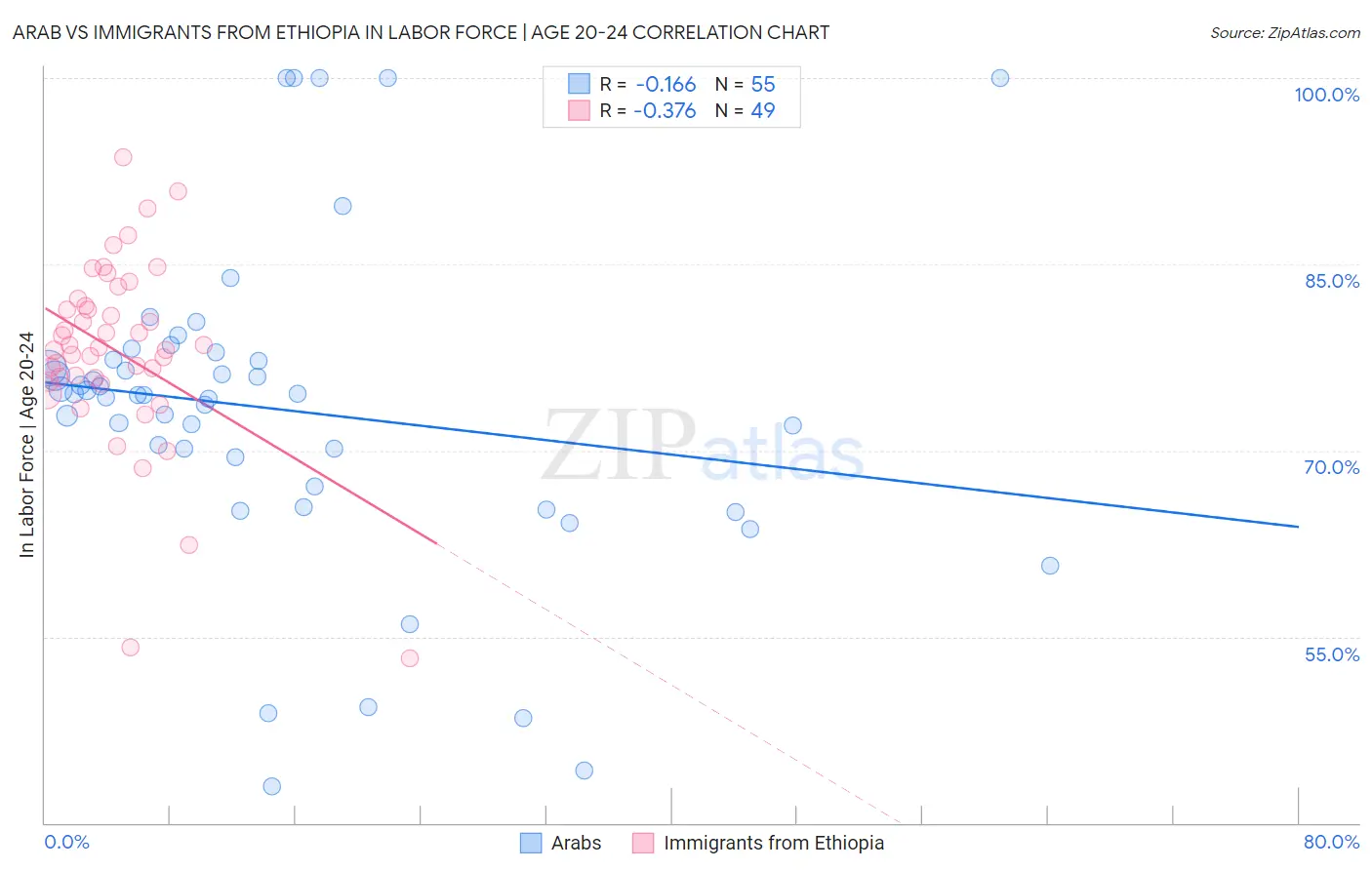 Arab vs Immigrants from Ethiopia In Labor Force | Age 20-24
