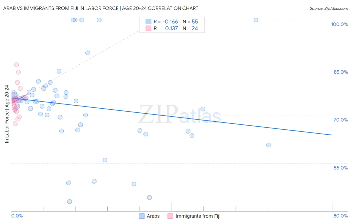 Arab vs Immigrants from Fiji In Labor Force | Age 20-24