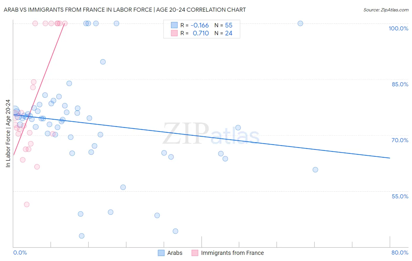 Arab vs Immigrants from France In Labor Force | Age 20-24