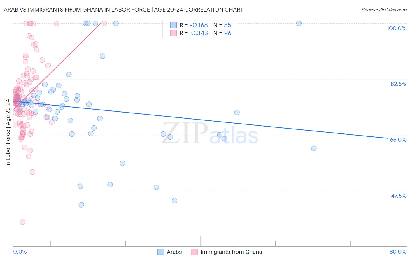 Arab vs Immigrants from Ghana In Labor Force | Age 20-24