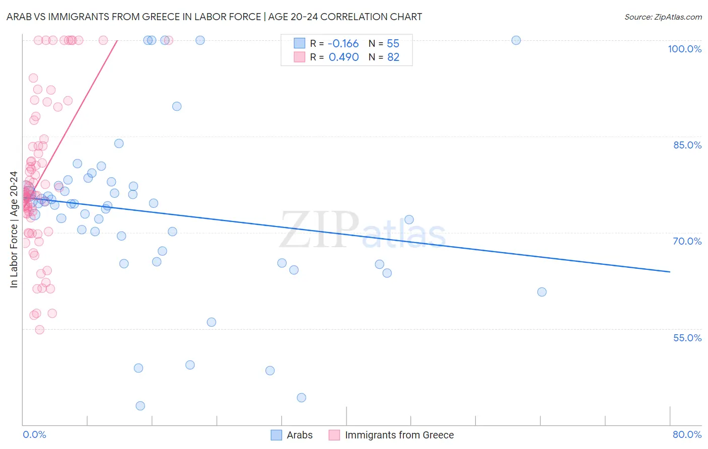 Arab vs Immigrants from Greece In Labor Force | Age 20-24