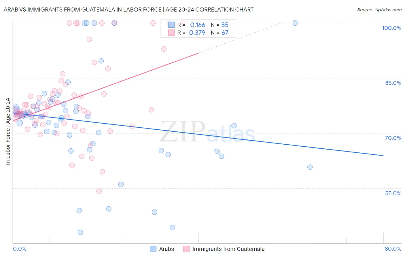 Arab vs Immigrants from Guatemala In Labor Force | Age 20-24