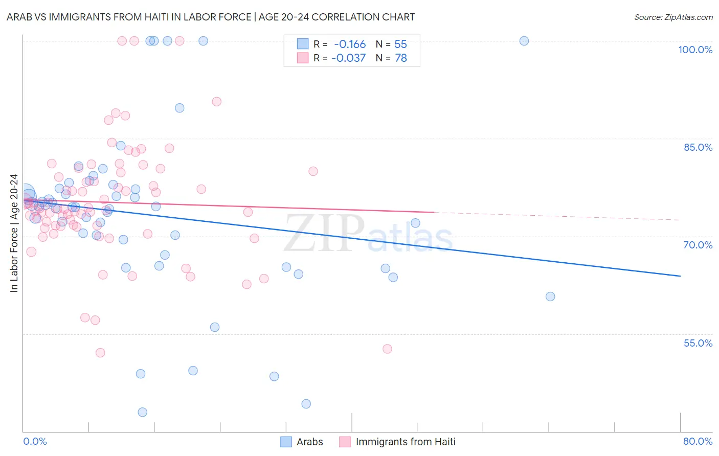 Arab vs Immigrants from Haiti In Labor Force | Age 20-24