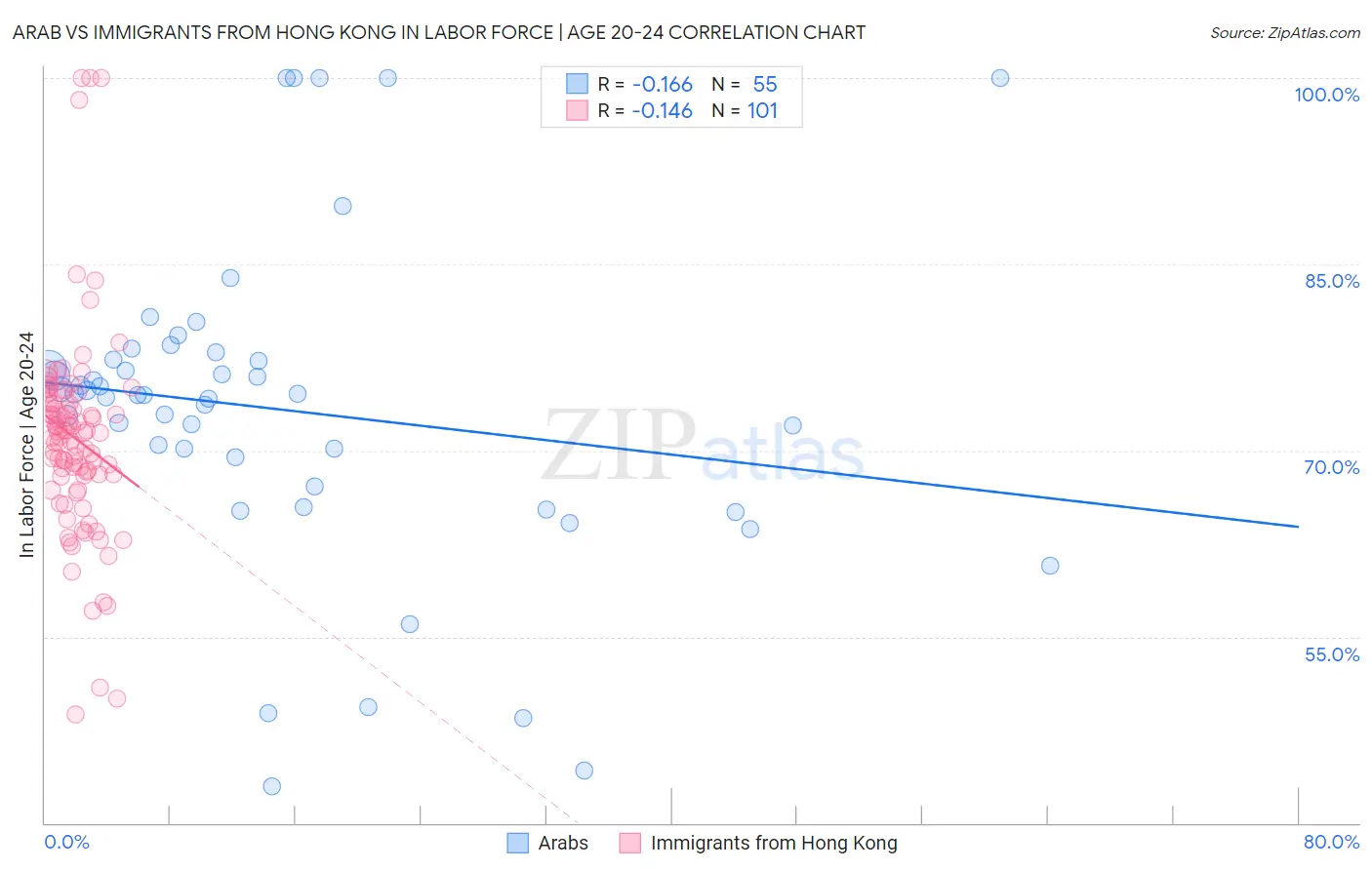 Arab vs Immigrants from Hong Kong In Labor Force | Age 20-24
