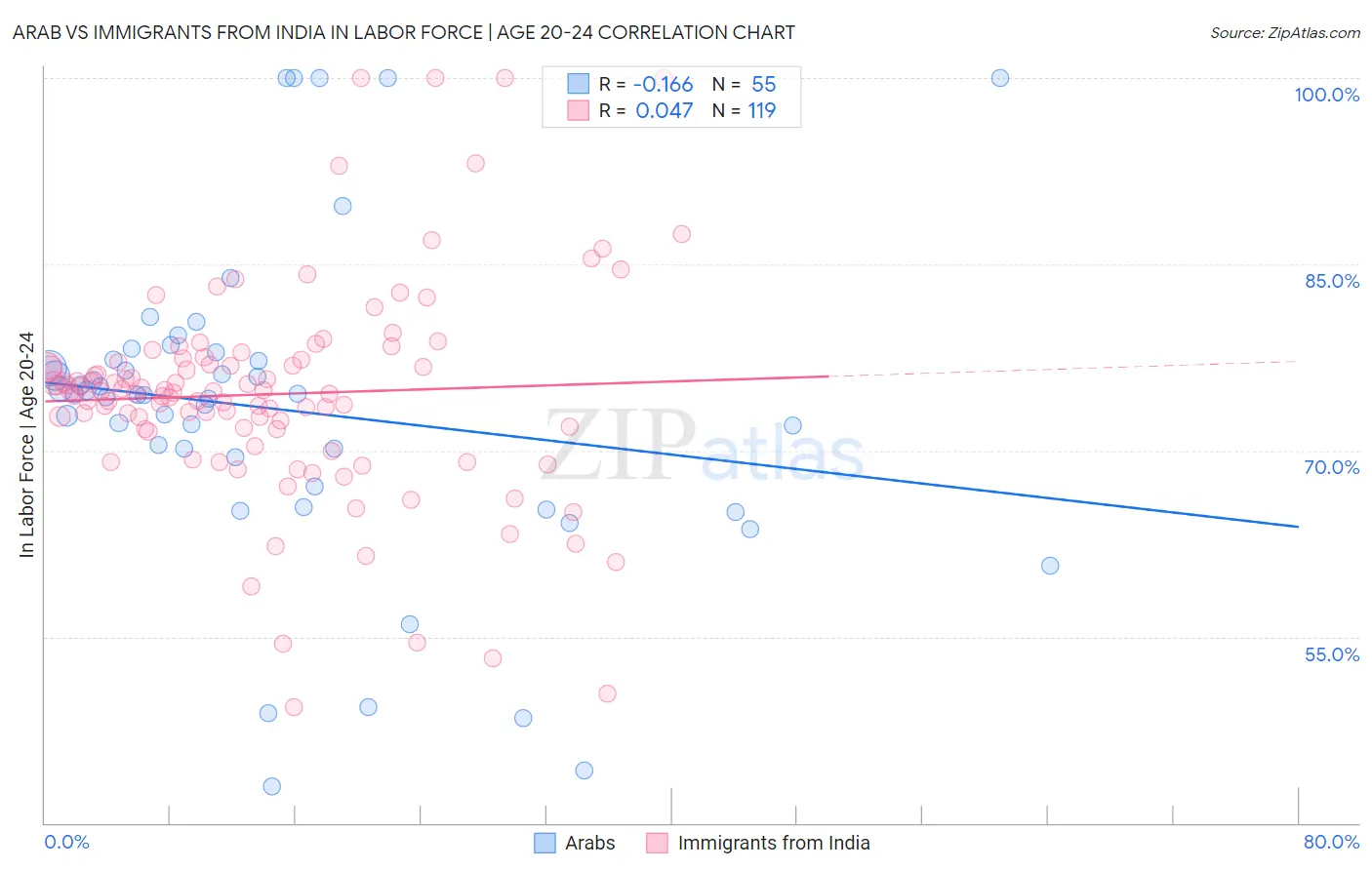 Arab vs Immigrants from India In Labor Force | Age 20-24