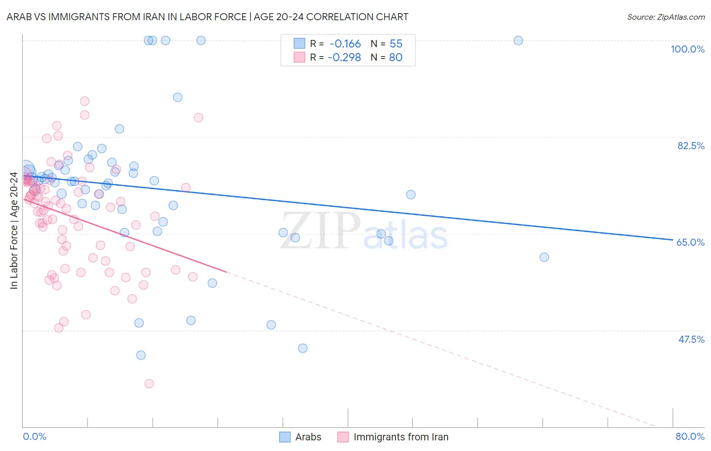 Arab vs Immigrants from Iran In Labor Force | Age 20-24