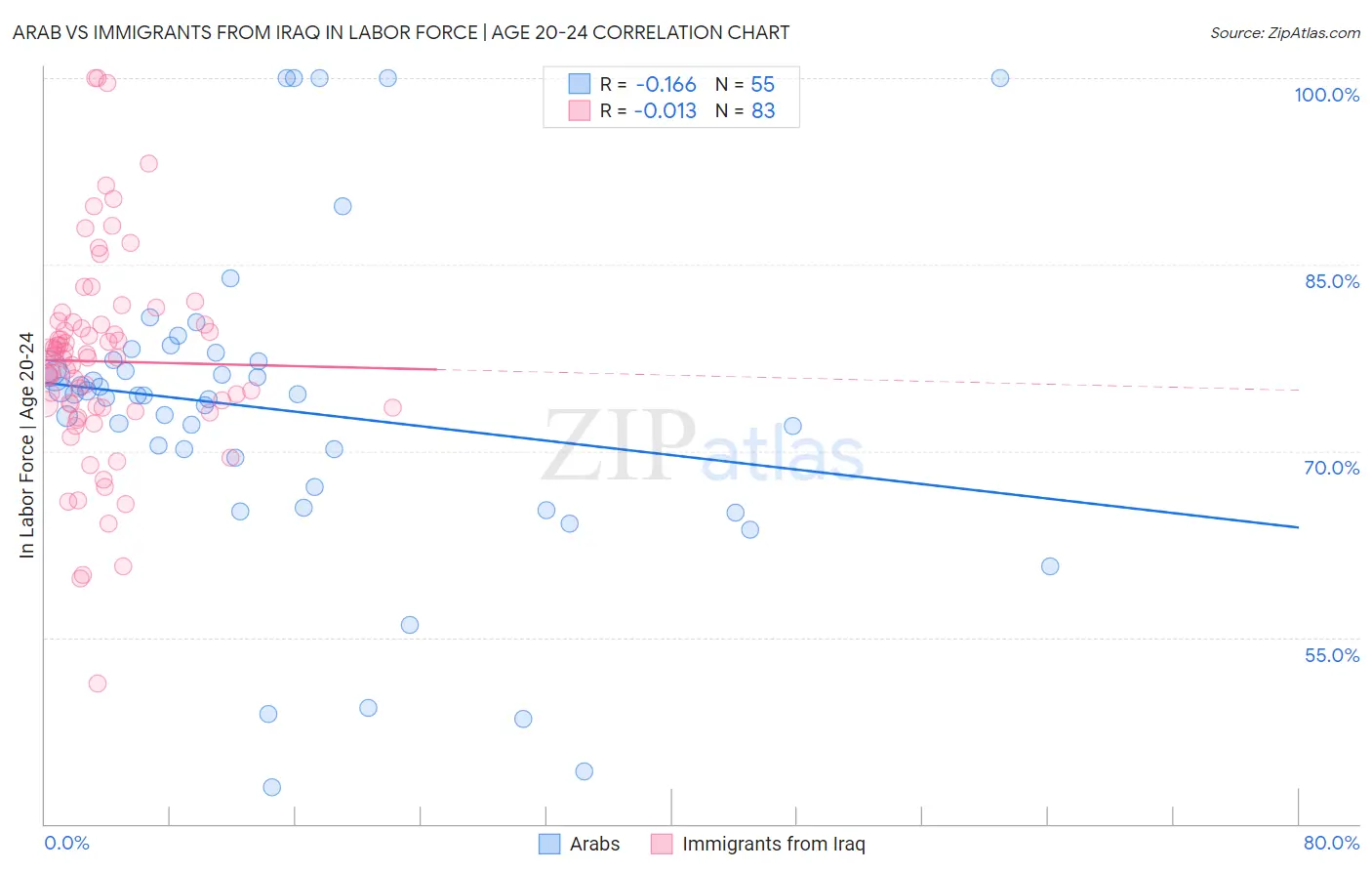 Arab vs Immigrants from Iraq In Labor Force | Age 20-24