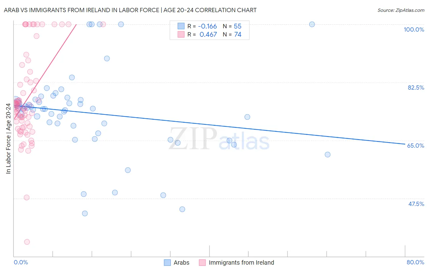 Arab vs Immigrants from Ireland In Labor Force | Age 20-24