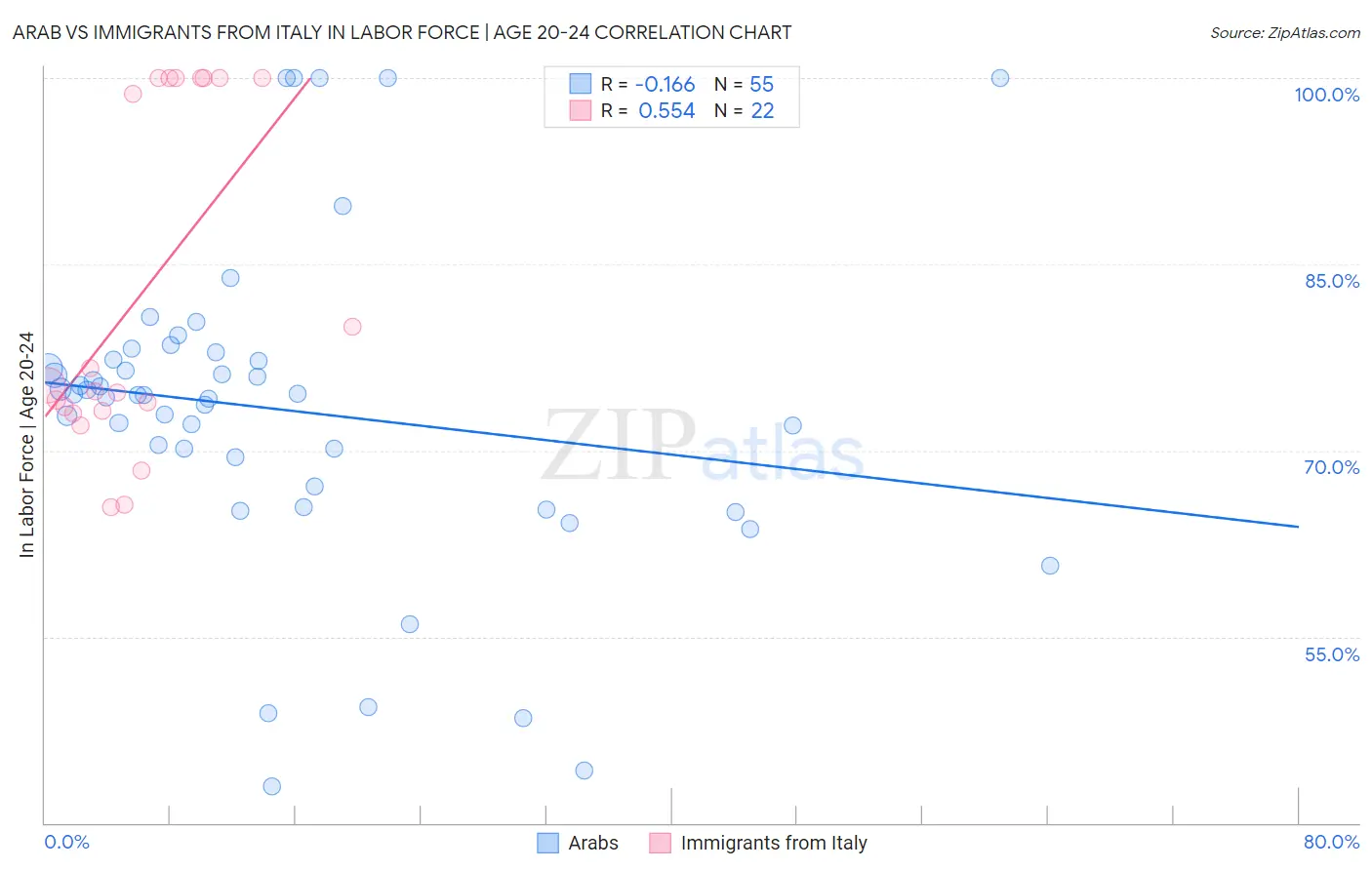 Arab vs Immigrants from Italy In Labor Force | Age 20-24