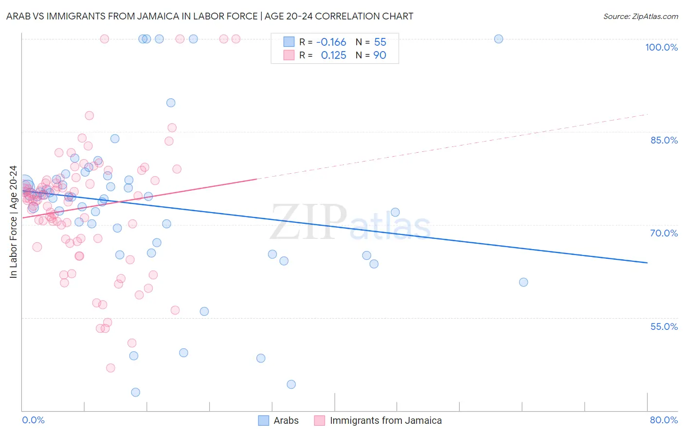 Arab vs Immigrants from Jamaica In Labor Force | Age 20-24