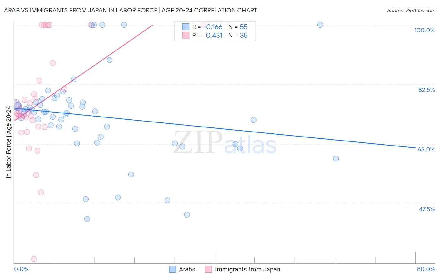 Arab vs Immigrants from Japan In Labor Force | Age 20-24