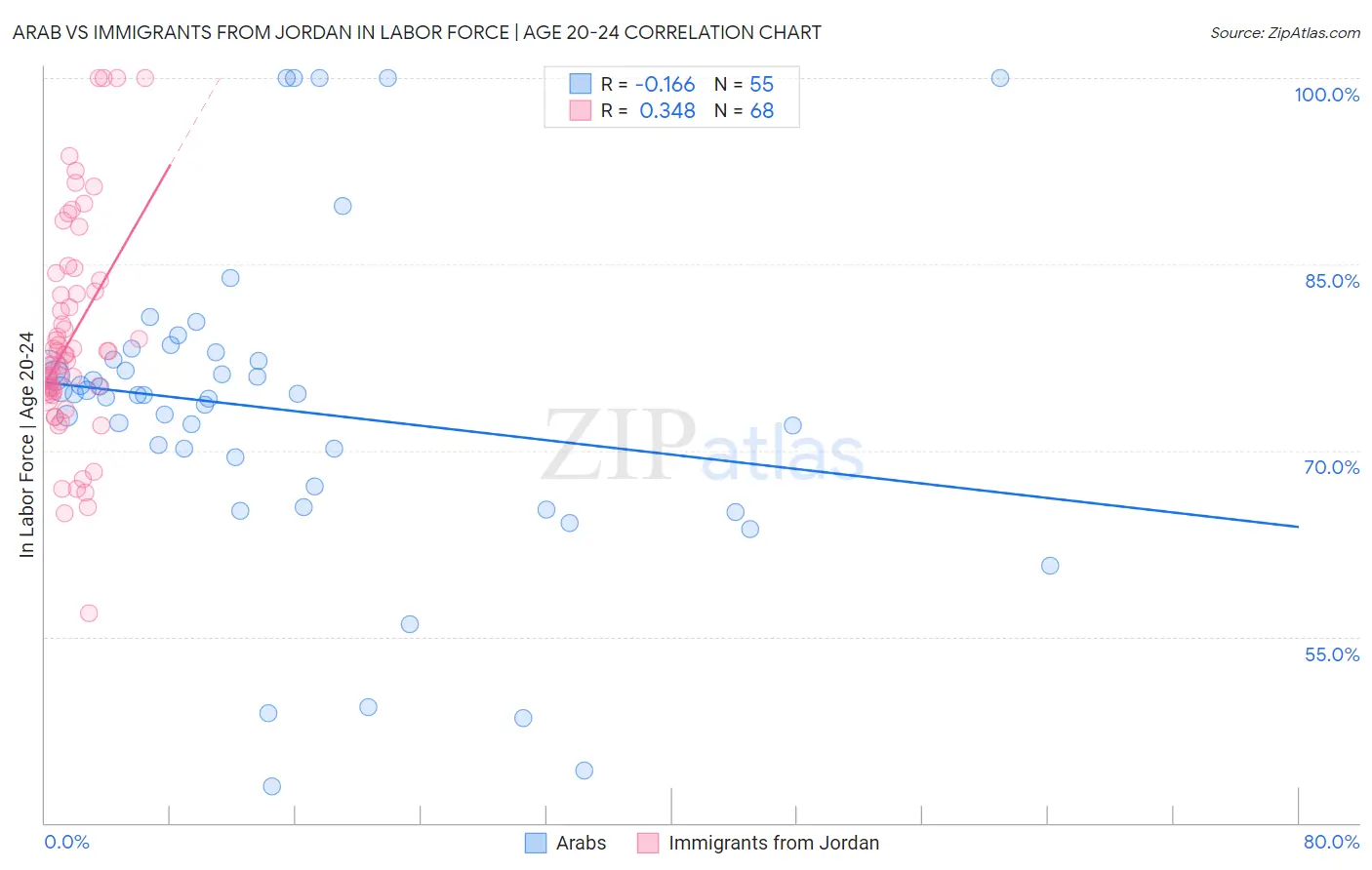 Arab vs Immigrants from Jordan In Labor Force | Age 20-24