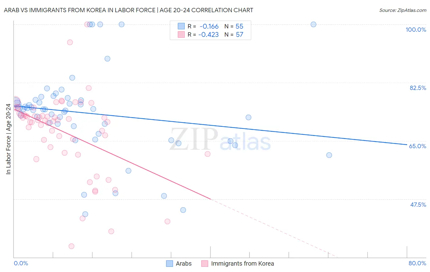 Arab vs Immigrants from Korea In Labor Force | Age 20-24