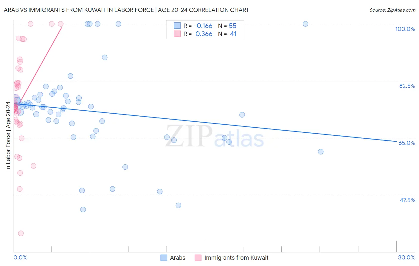 Arab vs Immigrants from Kuwait In Labor Force | Age 20-24