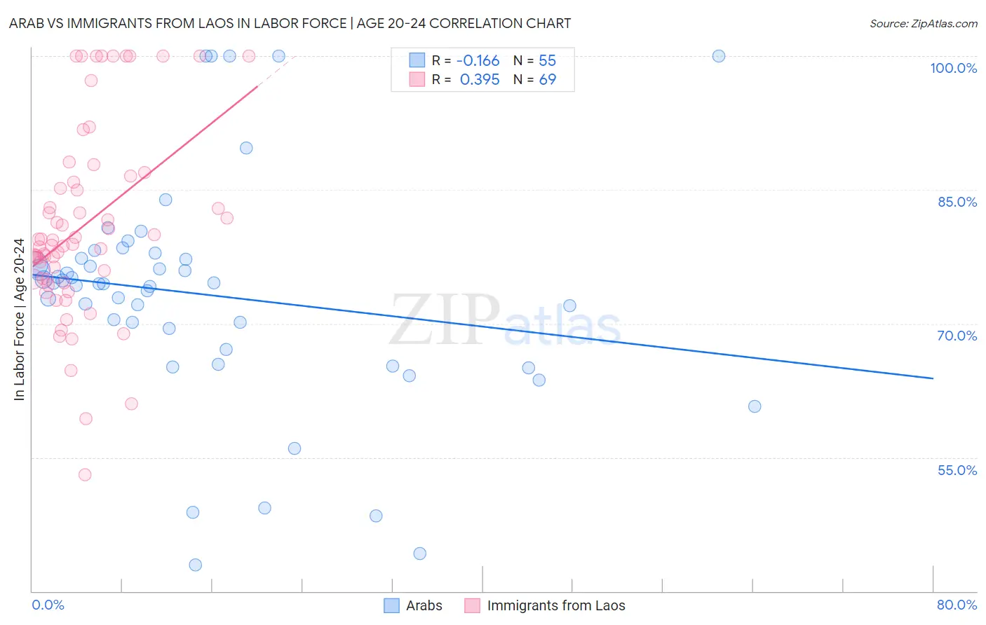 Arab vs Immigrants from Laos In Labor Force | Age 20-24