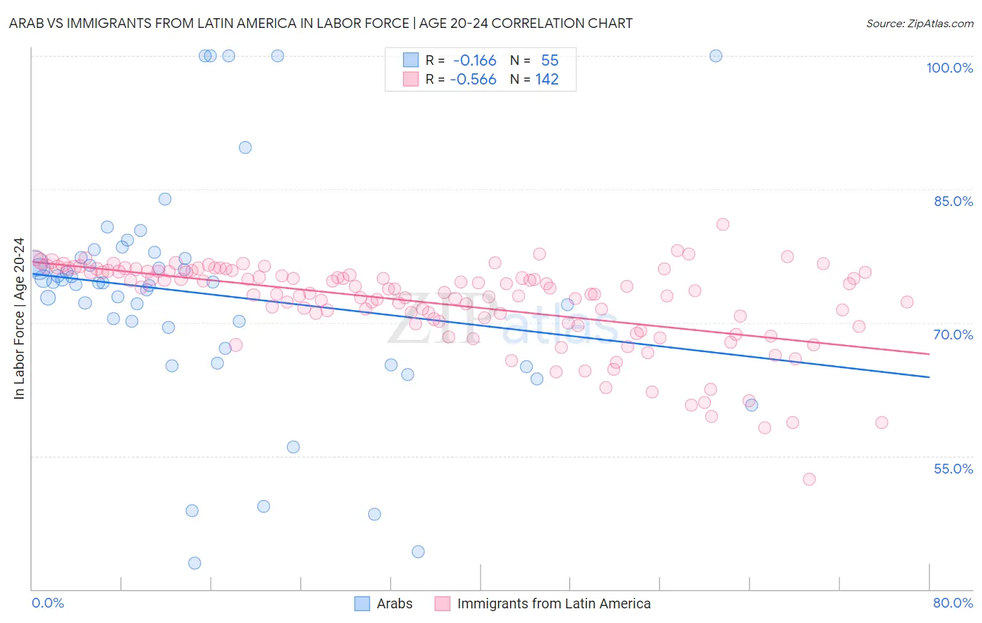 Arab vs Immigrants from Latin America In Labor Force | Age 20-24