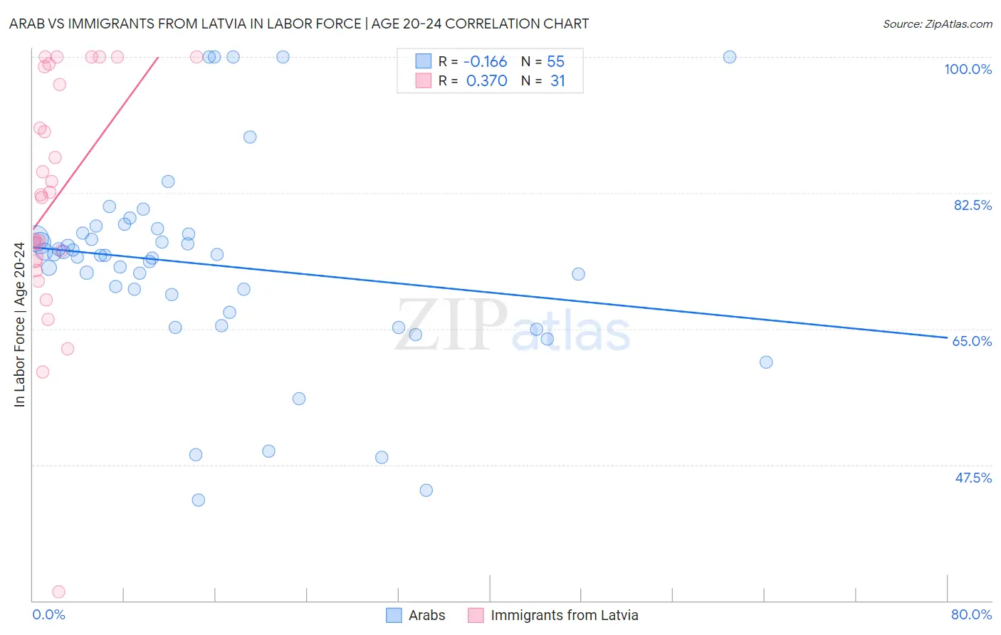 Arab vs Immigrants from Latvia In Labor Force | Age 20-24
