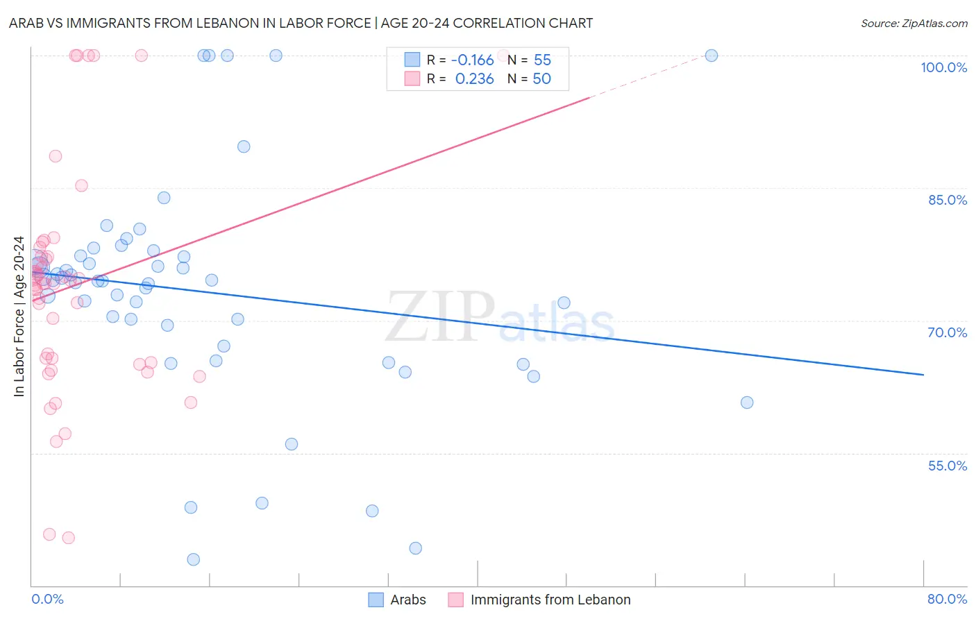 Arab vs Immigrants from Lebanon In Labor Force | Age 20-24