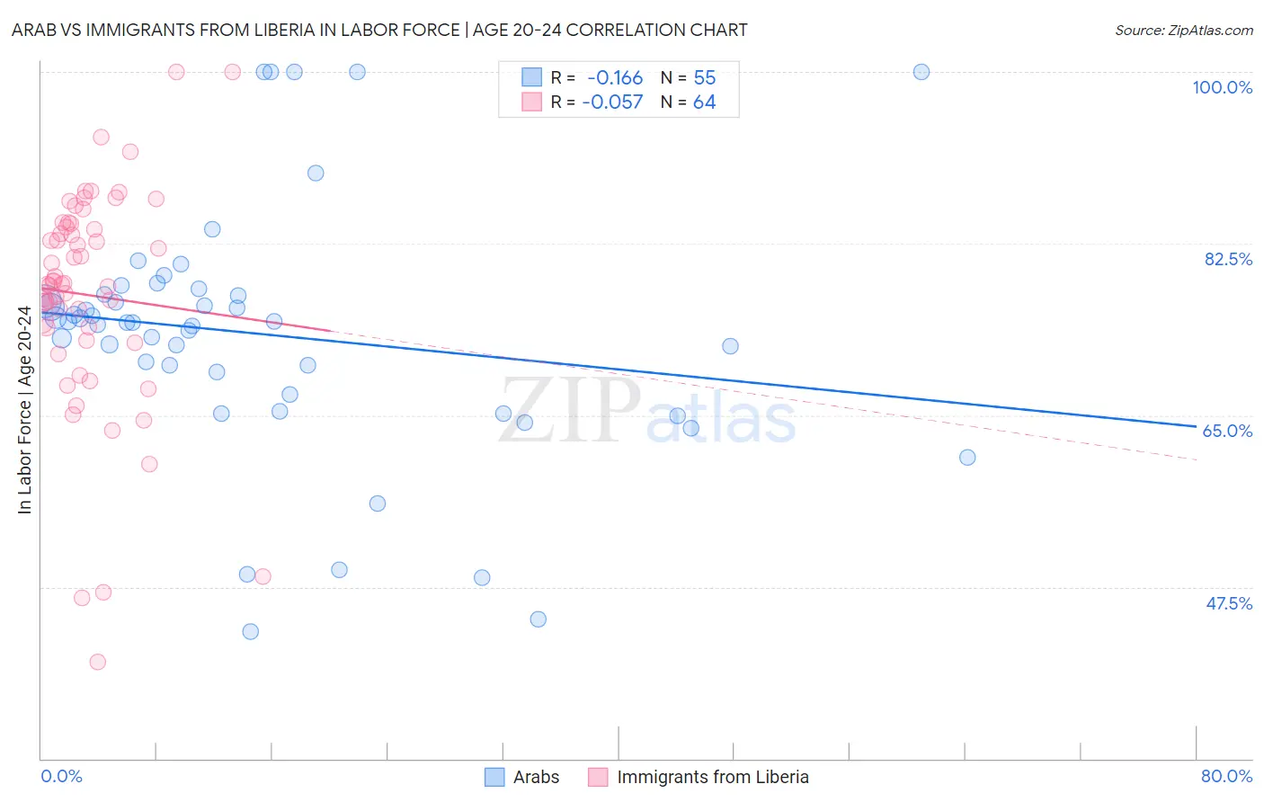 Arab vs Immigrants from Liberia In Labor Force | Age 20-24
