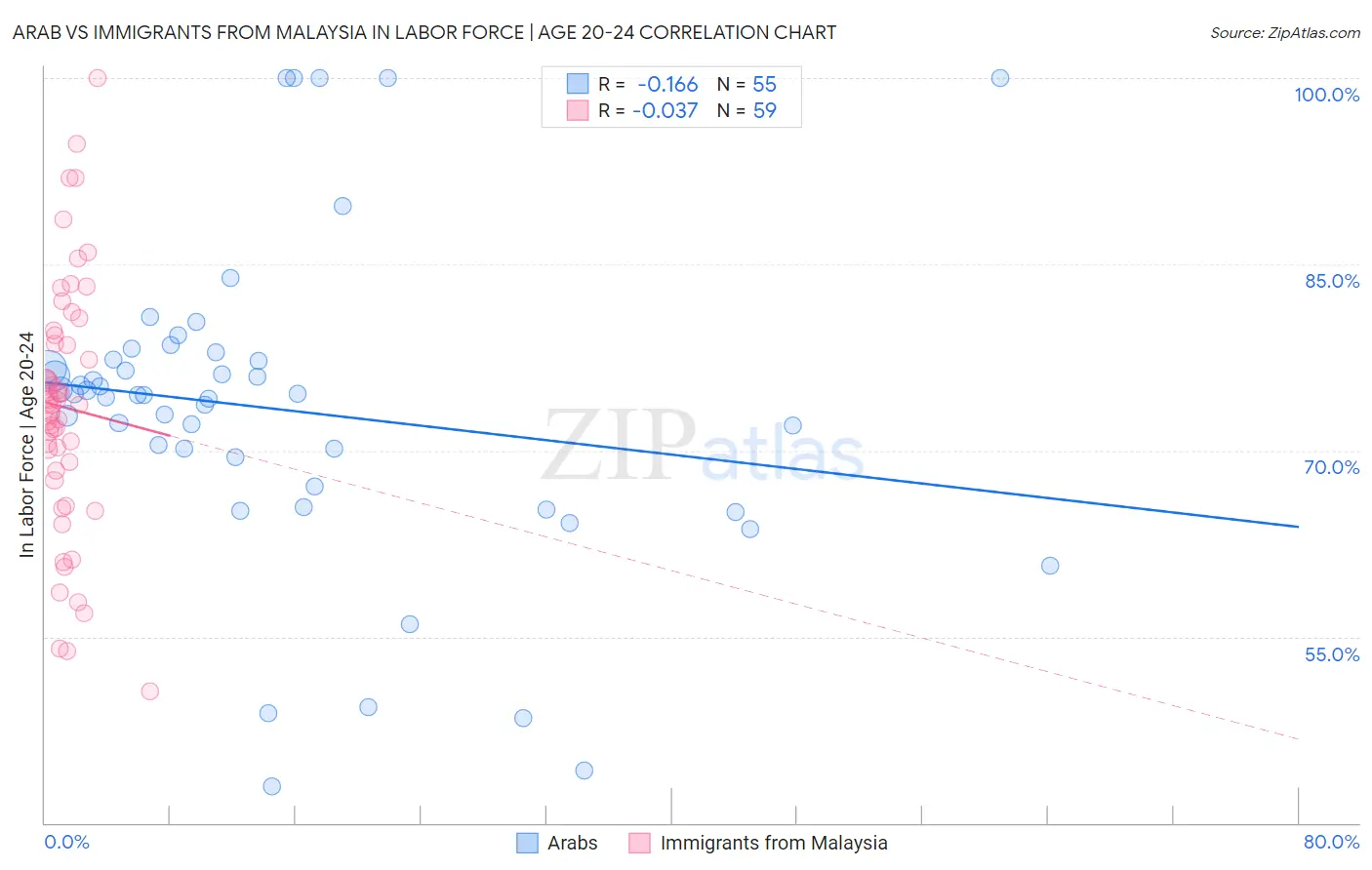 Arab vs Immigrants from Malaysia In Labor Force | Age 20-24