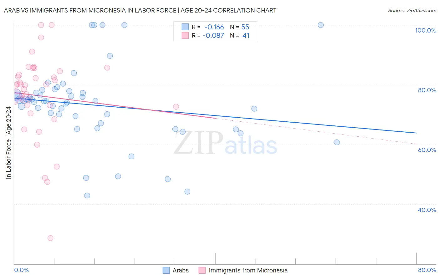Arab vs Immigrants from Micronesia In Labor Force | Age 20-24