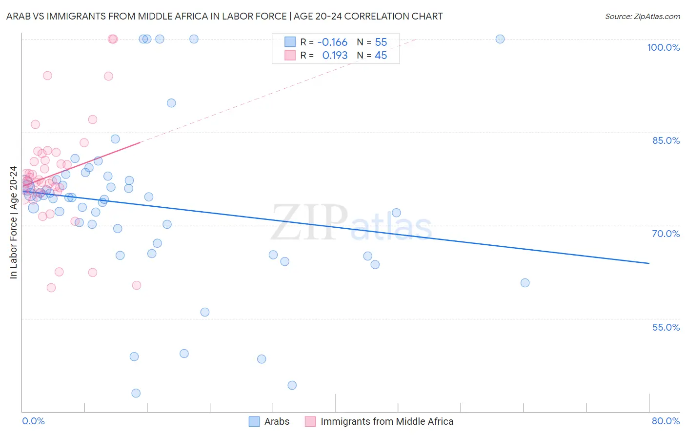 Arab vs Immigrants from Middle Africa In Labor Force | Age 20-24
