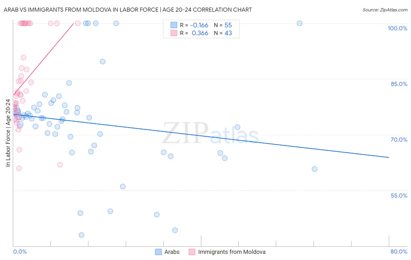 Arab vs Immigrants from Moldova In Labor Force | Age 20-24