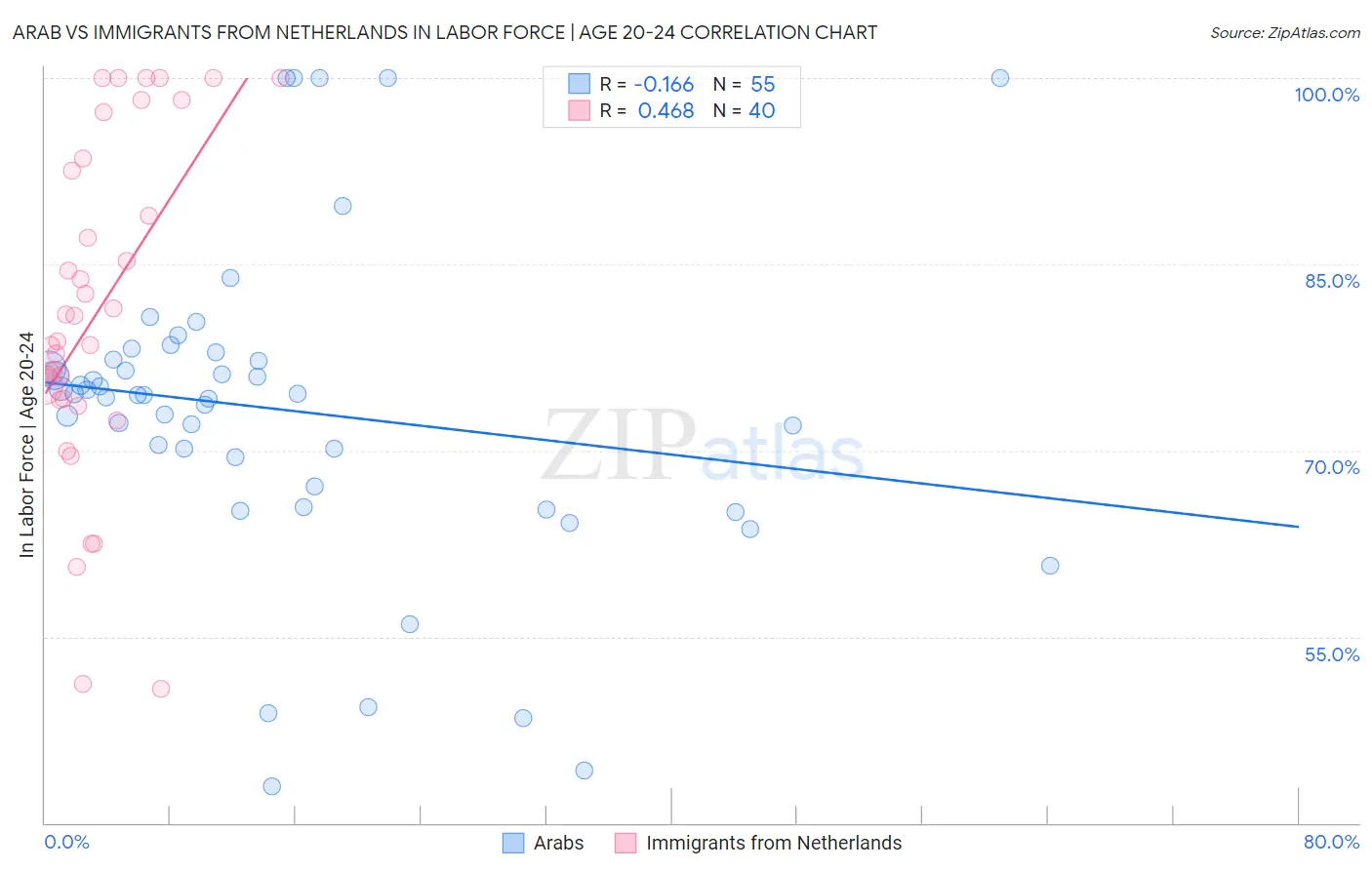 Arab vs Immigrants from Netherlands In Labor Force | Age 20-24