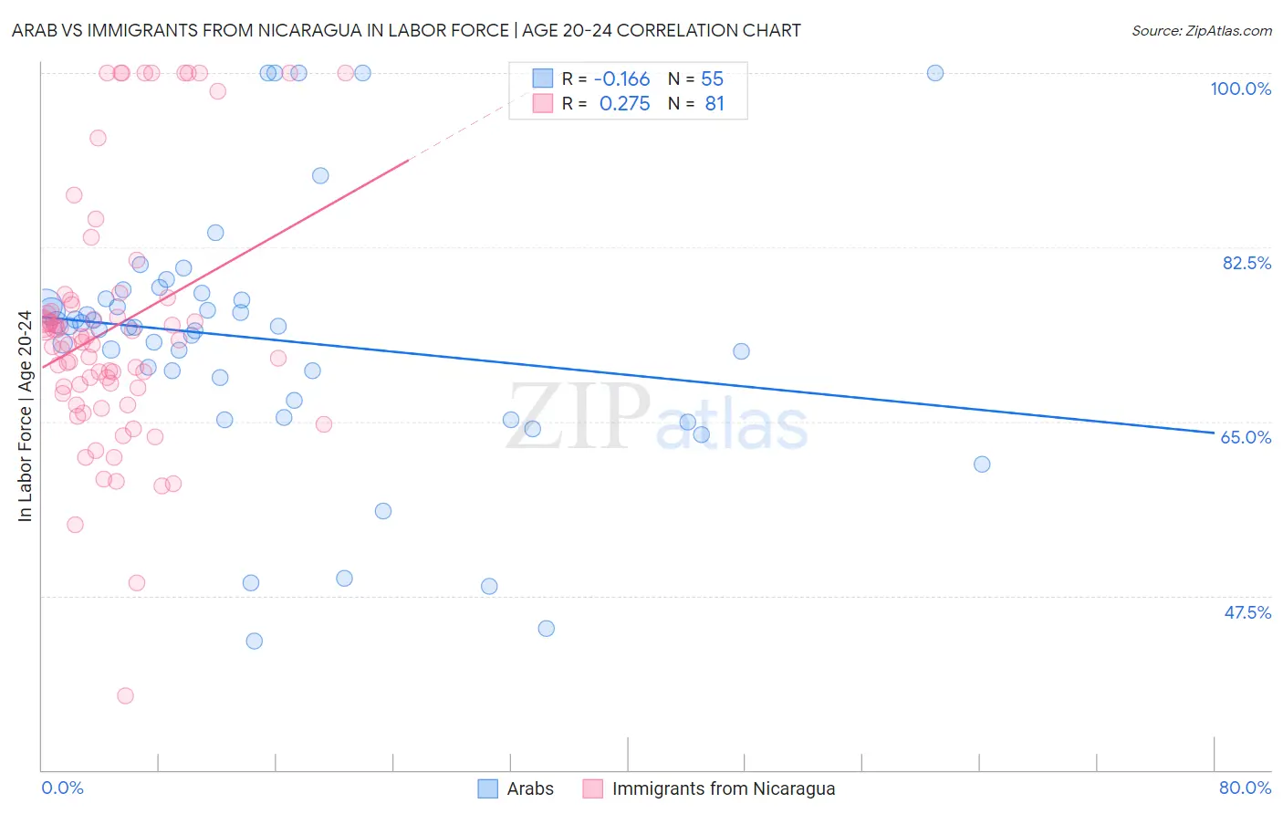 Arab vs Immigrants from Nicaragua In Labor Force | Age 20-24