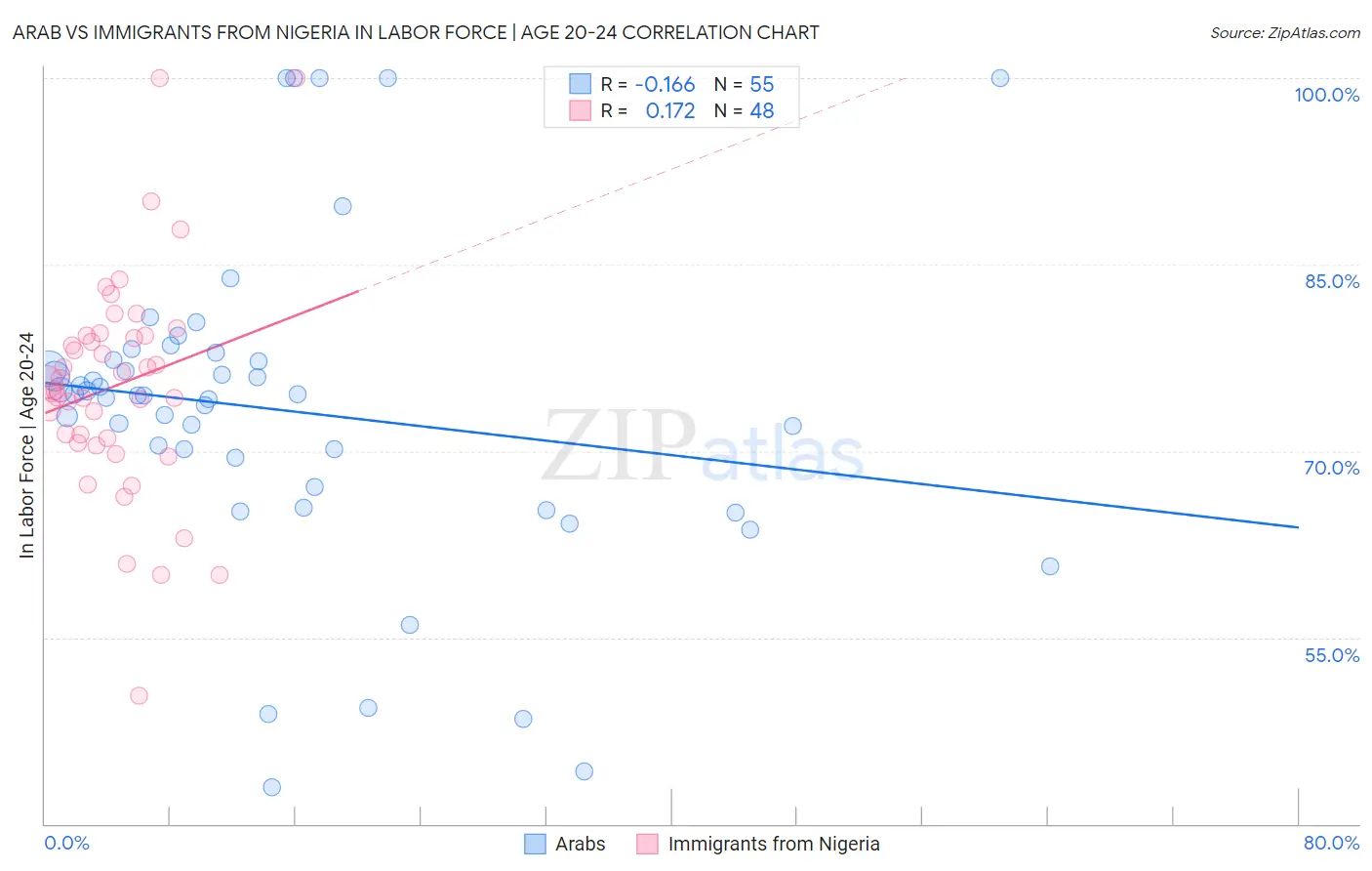Arab vs Immigrants from Nigeria In Labor Force | Age 20-24