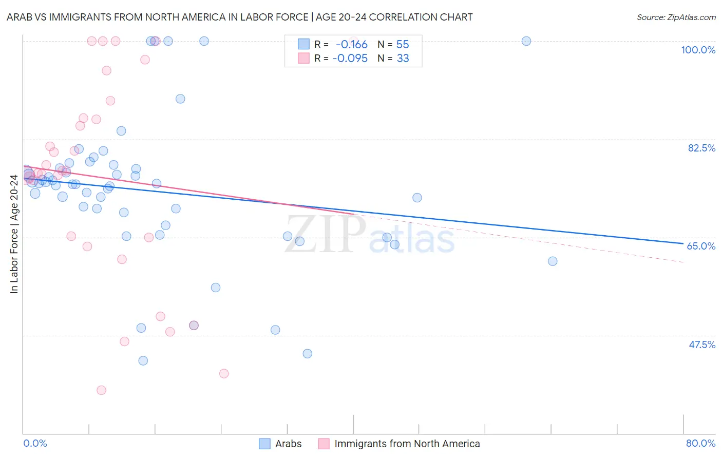 Arab vs Immigrants from North America In Labor Force | Age 20-24
