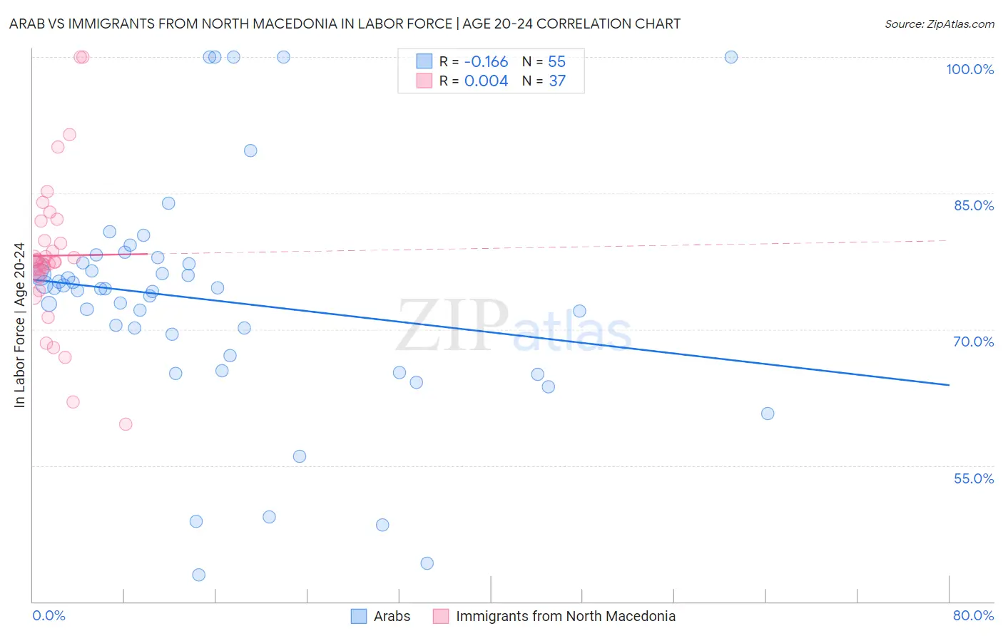 Arab vs Immigrants from North Macedonia In Labor Force | Age 20-24
