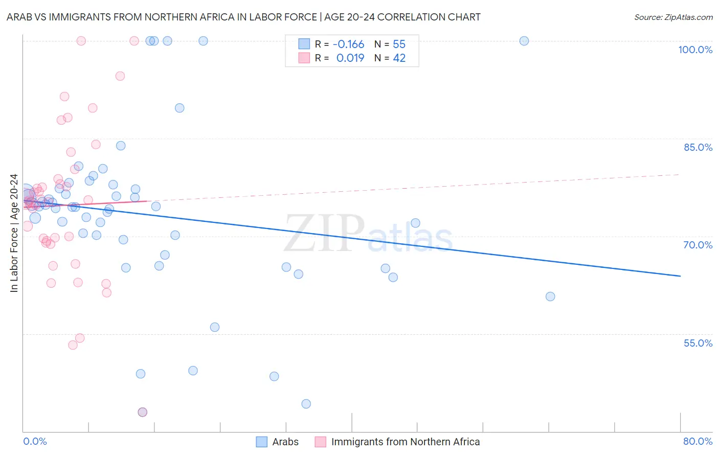 Arab vs Immigrants from Northern Africa In Labor Force | Age 20-24