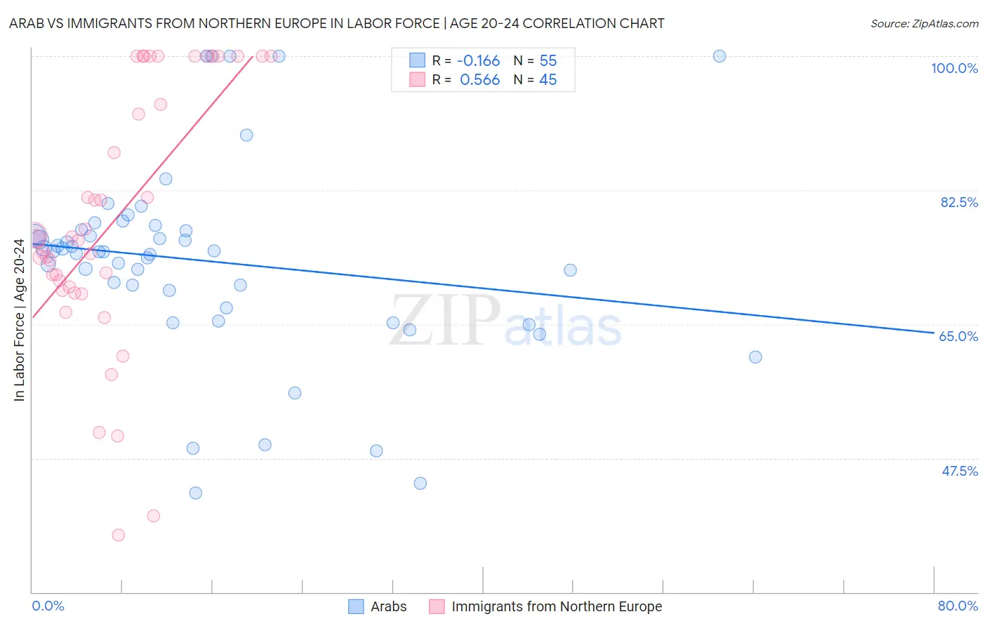 Arab vs Immigrants from Northern Europe In Labor Force | Age 20-24