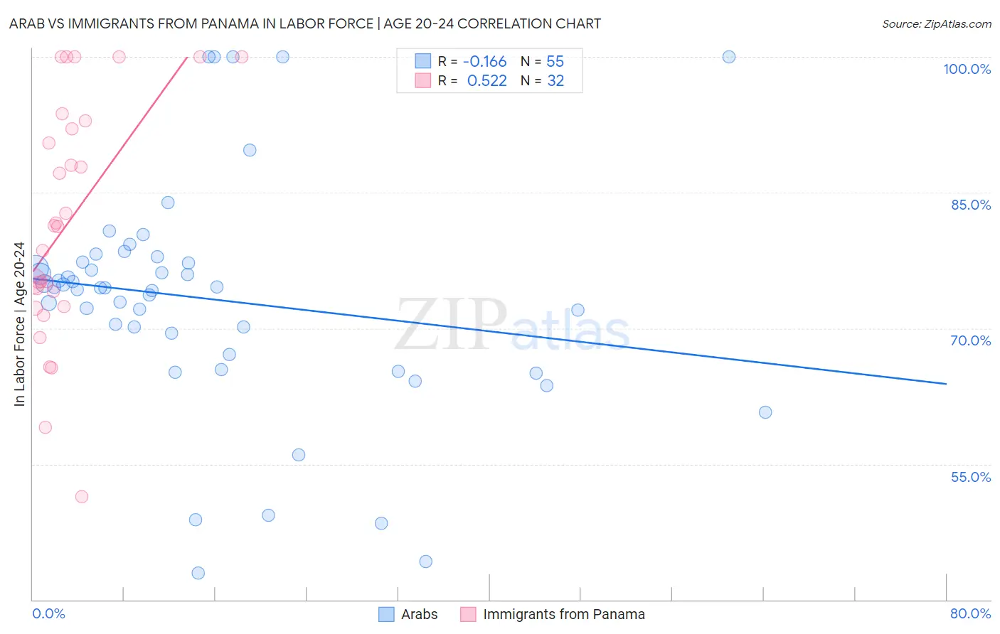 Arab vs Immigrants from Panama In Labor Force | Age 20-24