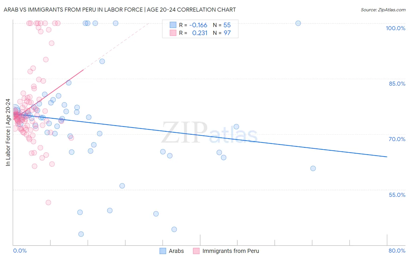 Arab vs Immigrants from Peru In Labor Force | Age 20-24