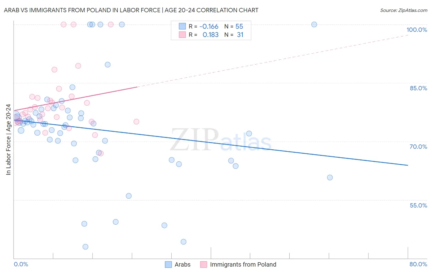 Arab vs Immigrants from Poland In Labor Force | Age 20-24