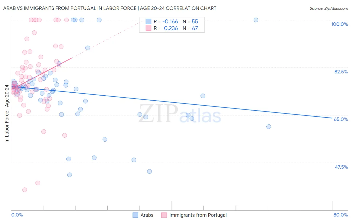 Arab vs Immigrants from Portugal In Labor Force | Age 20-24