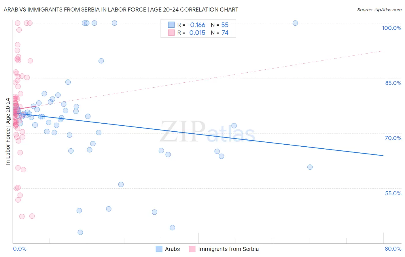 Arab vs Immigrants from Serbia In Labor Force | Age 20-24