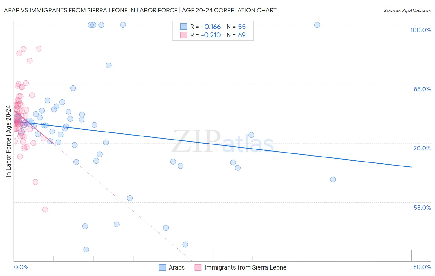 Arab vs Immigrants from Sierra Leone In Labor Force | Age 20-24