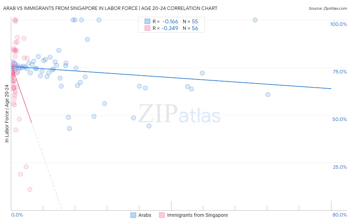 Arab vs Immigrants from Singapore In Labor Force | Age 20-24