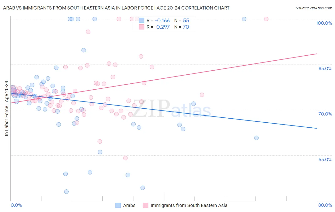 Arab vs Immigrants from South Eastern Asia In Labor Force | Age 20-24