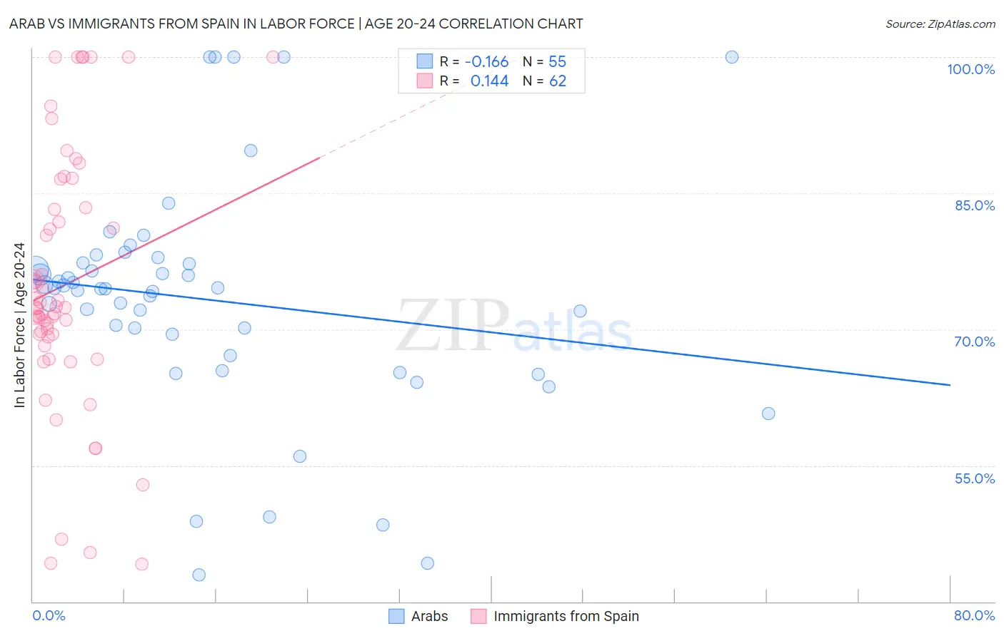 Arab vs Immigrants from Spain In Labor Force | Age 20-24