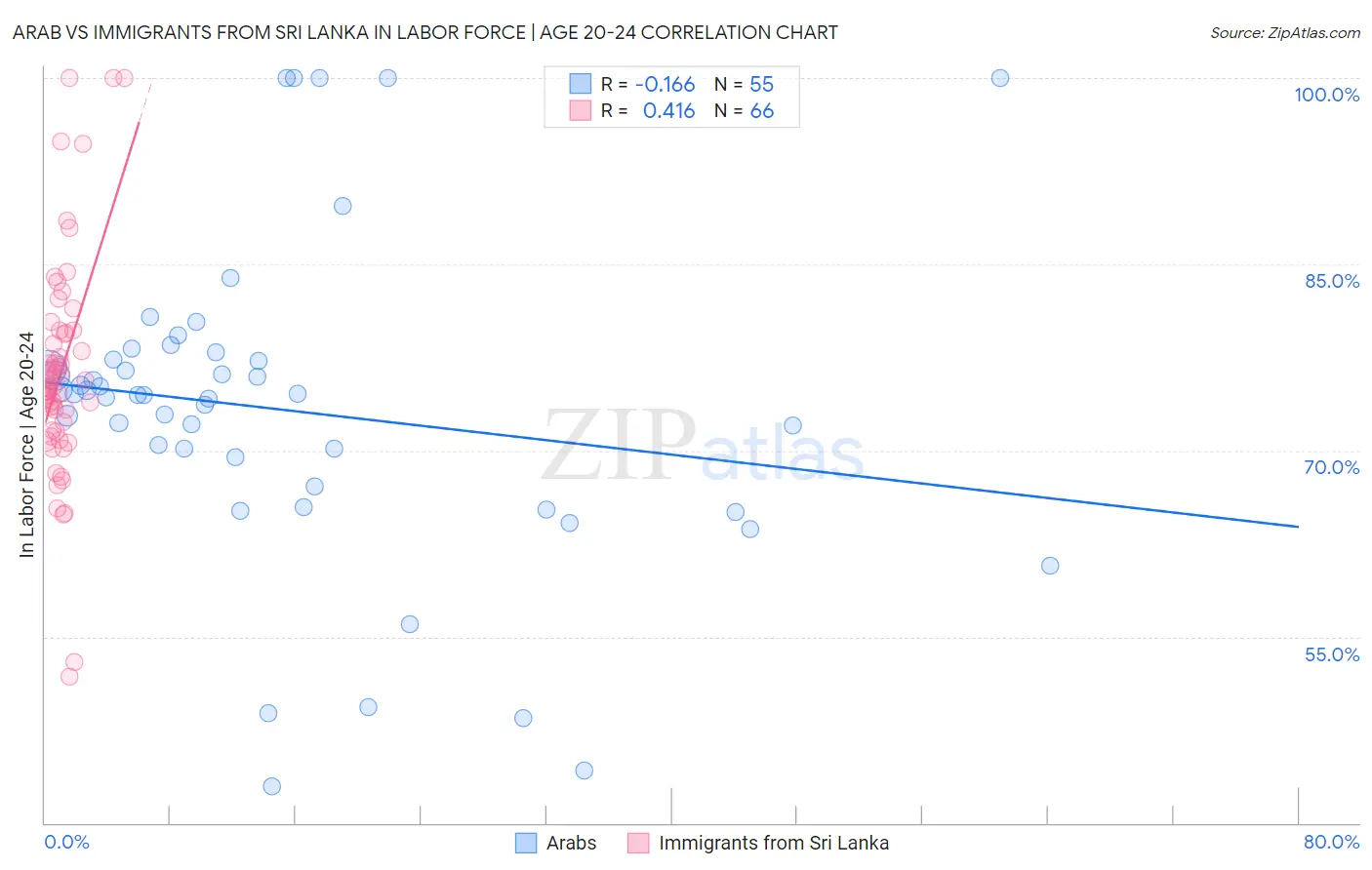 Arab vs Immigrants from Sri Lanka In Labor Force | Age 20-24