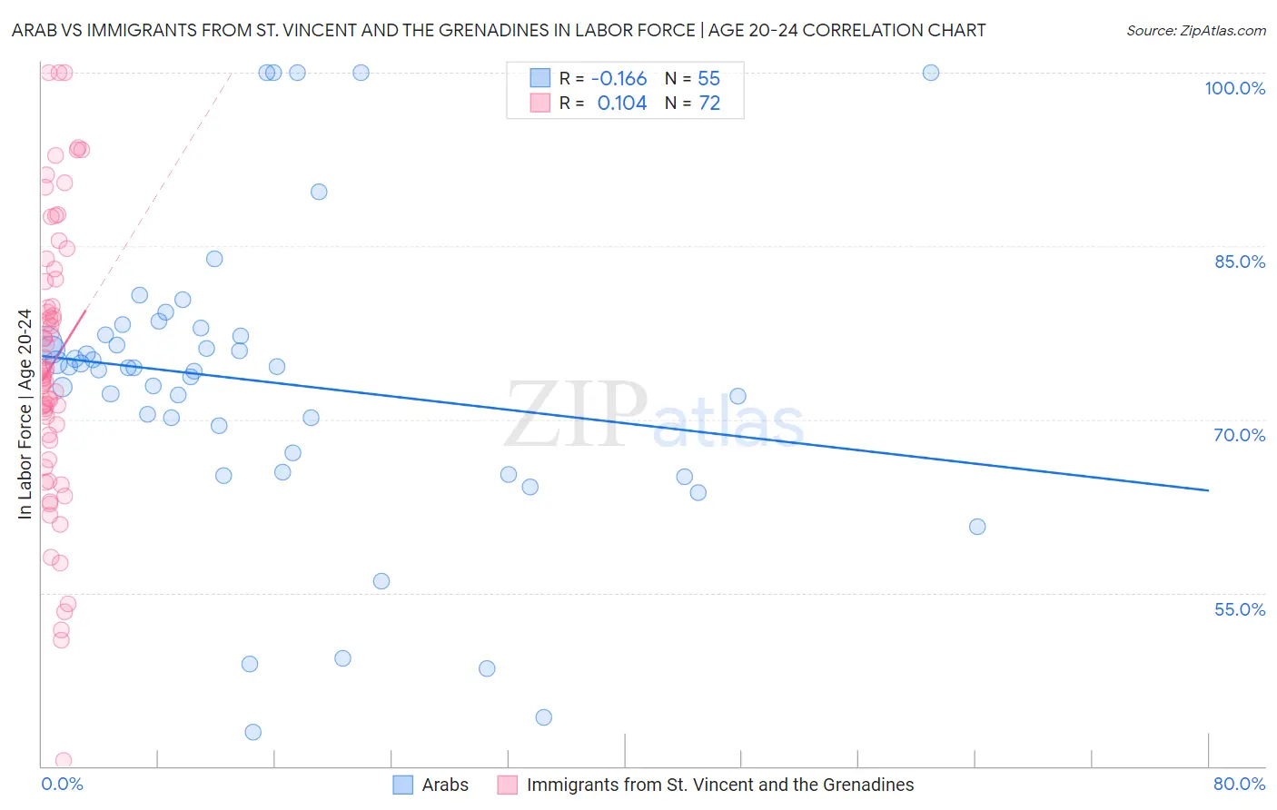 Arab vs Immigrants from St. Vincent and the Grenadines In Labor Force | Age 20-24