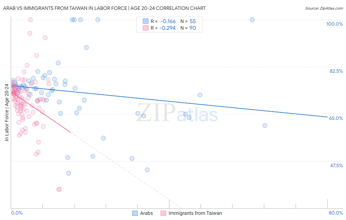 Arab vs Immigrants from Taiwan In Labor Force | Age 20-24